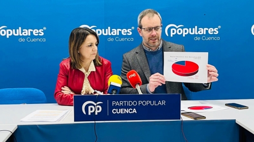 70 ayuntamientos de Cuenca reclaman a la Diputación un trato igualitario en sus presupuestos de 2024 y el Grupo Popular pide la anulación del acuerdo plenario que los aprobó